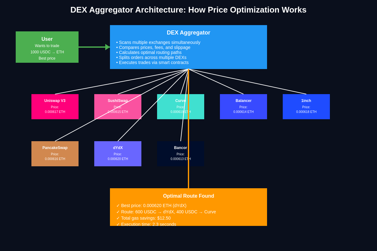Featured image of post DEX Aggregators: Finding the Best Prices Across Exchanges