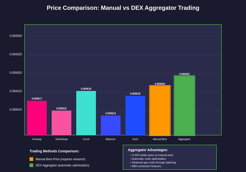 Price Comparison: Manual vs DEX Aggregator Trading