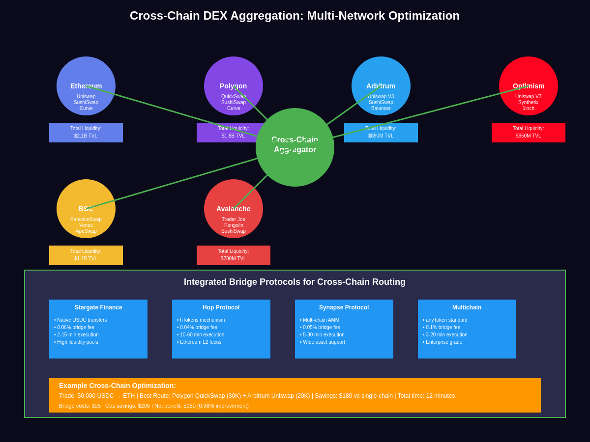 Cross-Chain DEX Aggregation: Multi-Network Optimization