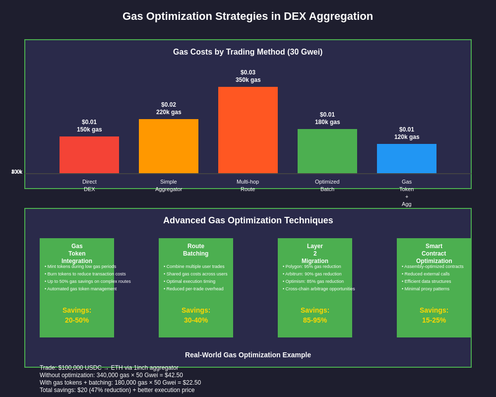 Gas Optimization Strategies in DEX Aggregation