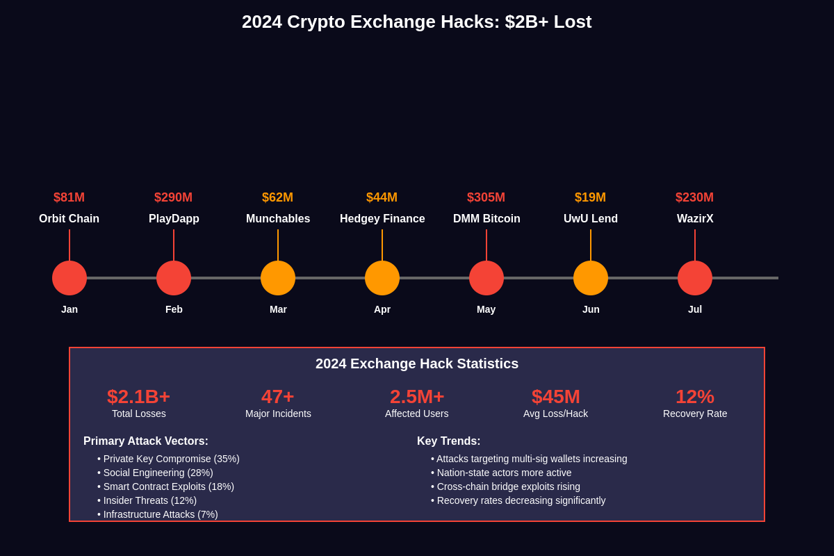 Featured image of post Crypto Exchange Hacks: $2 Billion Lost in 2024 Alone