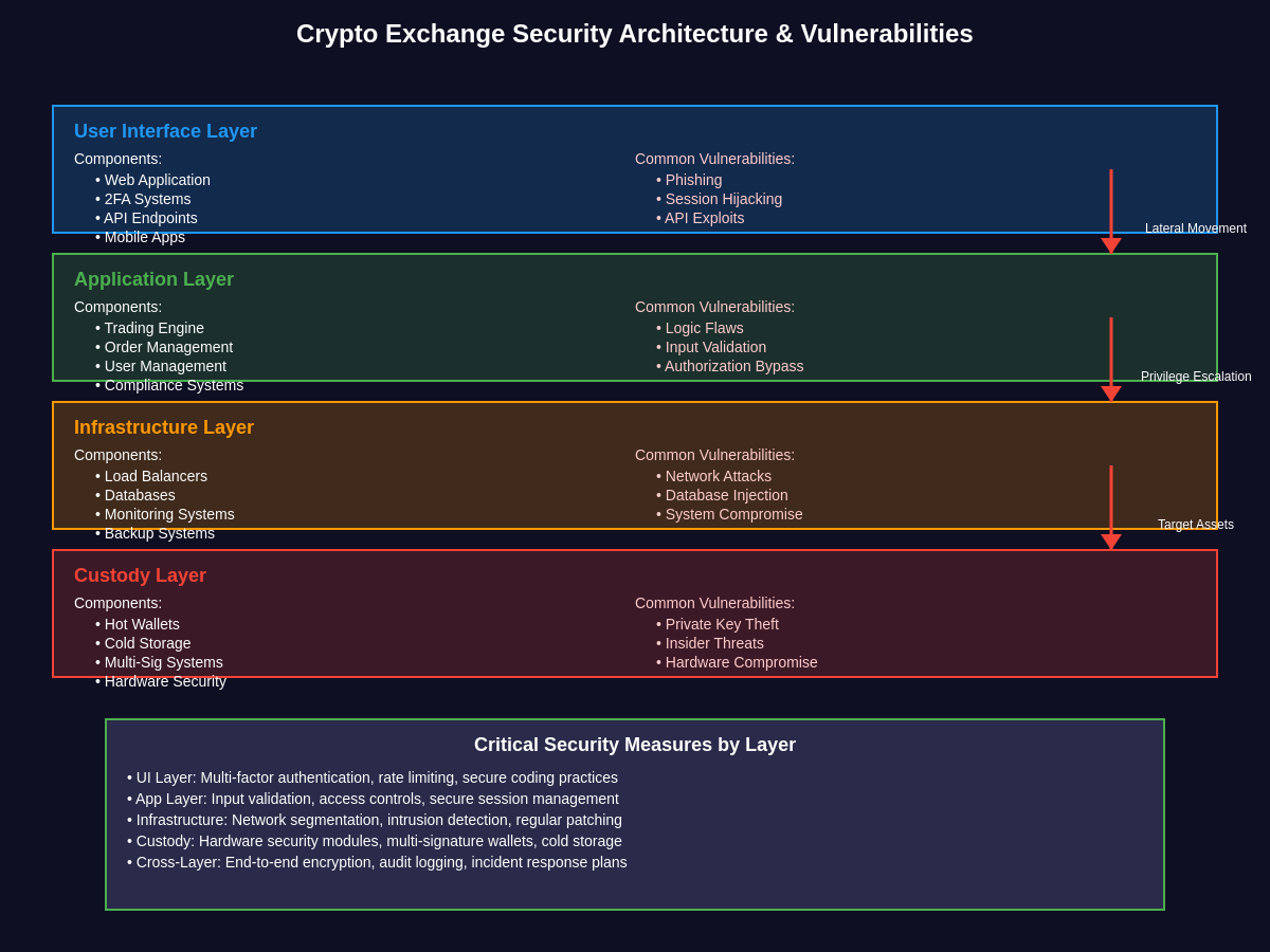 Exchange Security Architecture