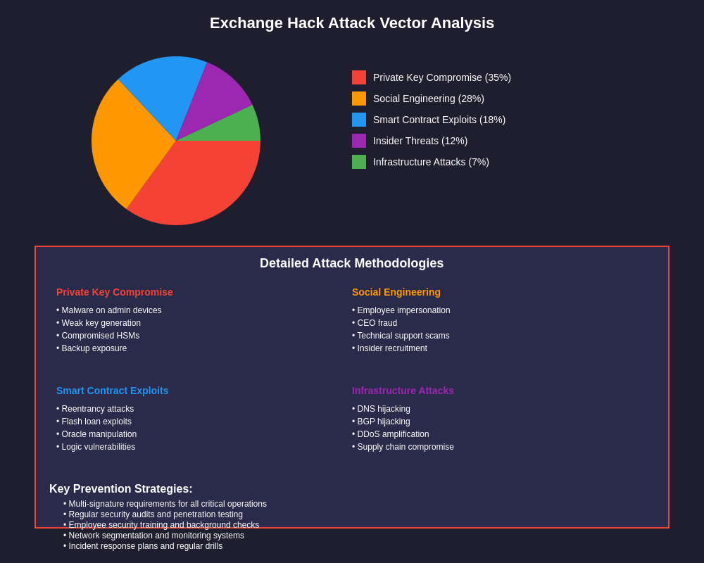 Attack Vector Analysis