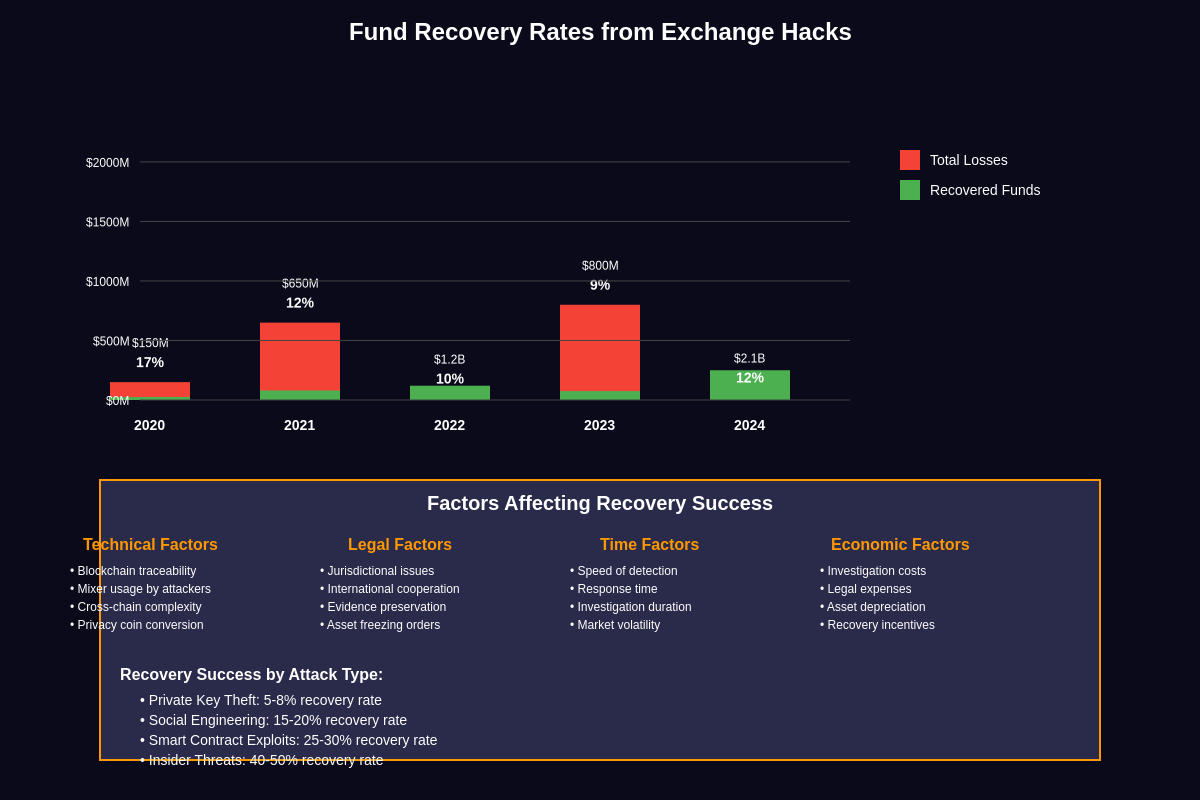 Fund Recovery Success Rates