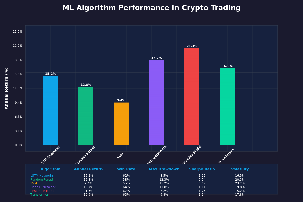 ML Algorithm Performance Comparison