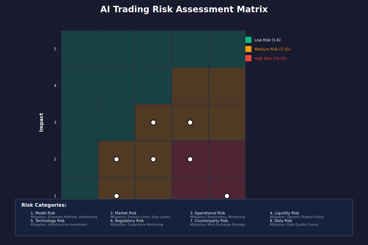 AI Trading Risk Matrix