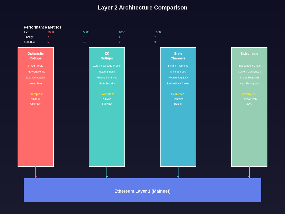 Layer 2 Architecture Comparison