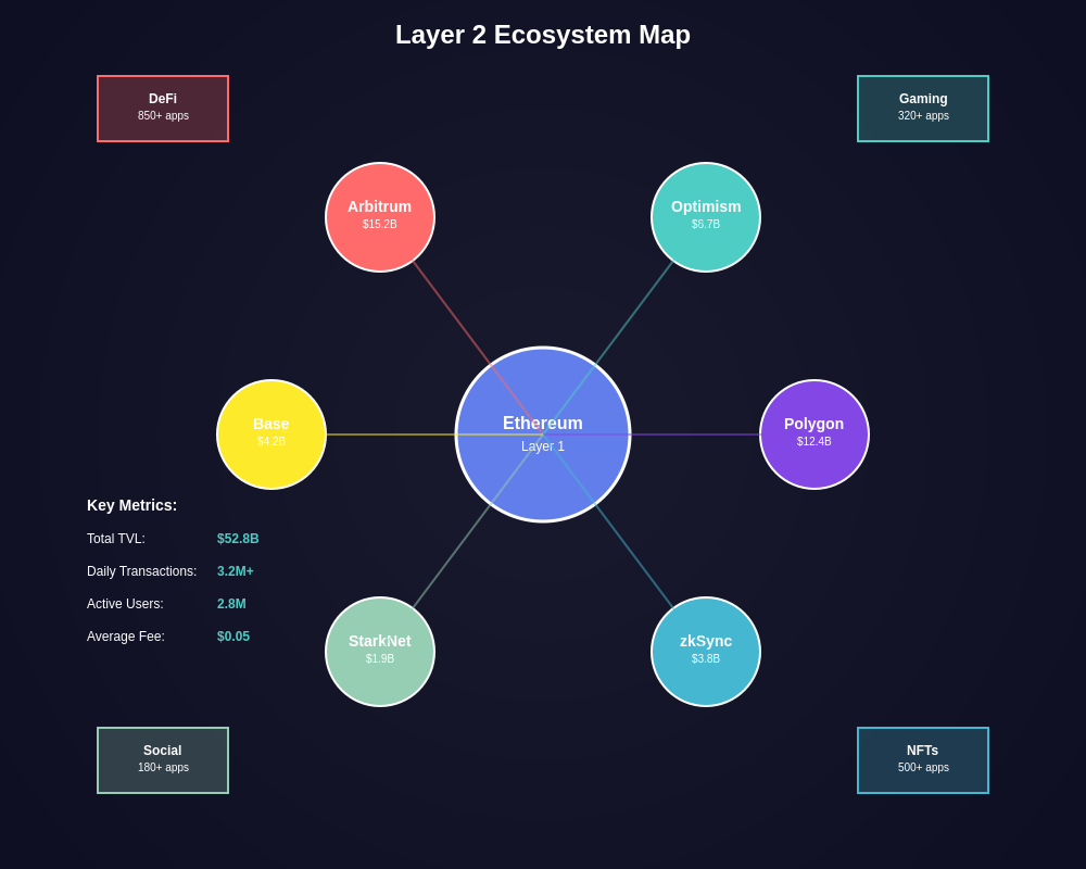 Layer 2 Ecosystem Map
