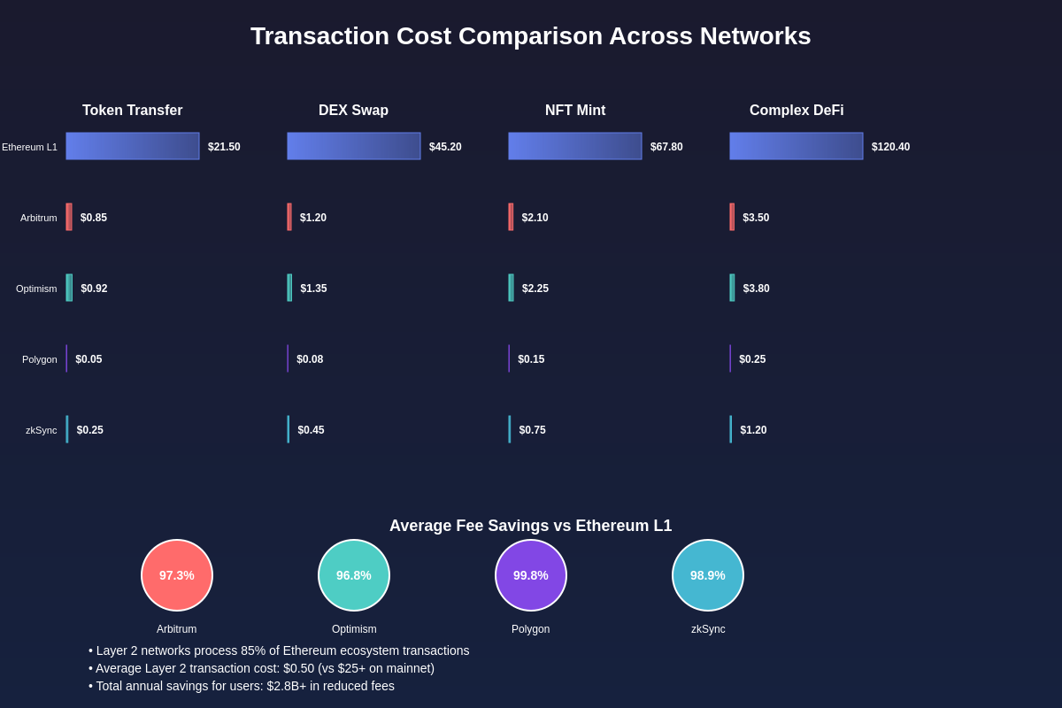 Layer 2 Fee Comparison