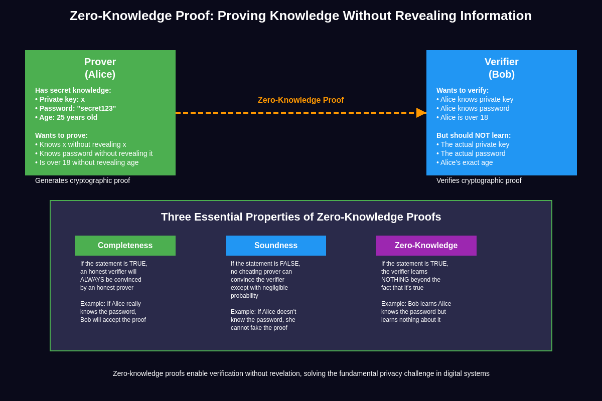 Featured image of post Zero-Knowledge Proofs: The Future of Privacy in Blockchain