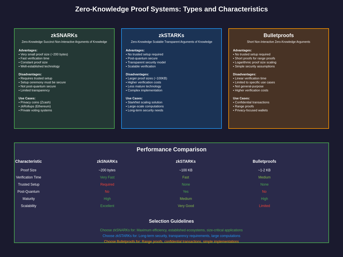 Zero-Knowledge Proof Systems Types