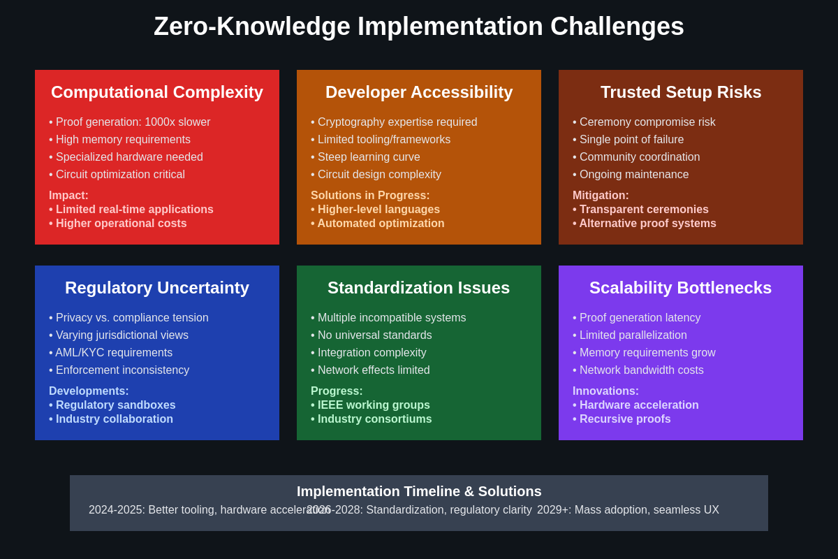 Zero-Knowledge Implementation Challenges
