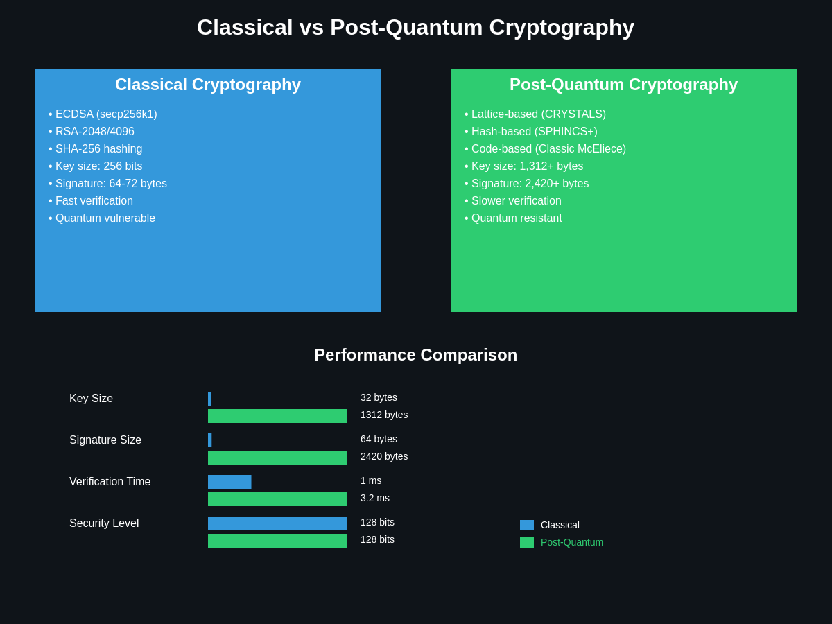 Quantum Cryptography Comparison