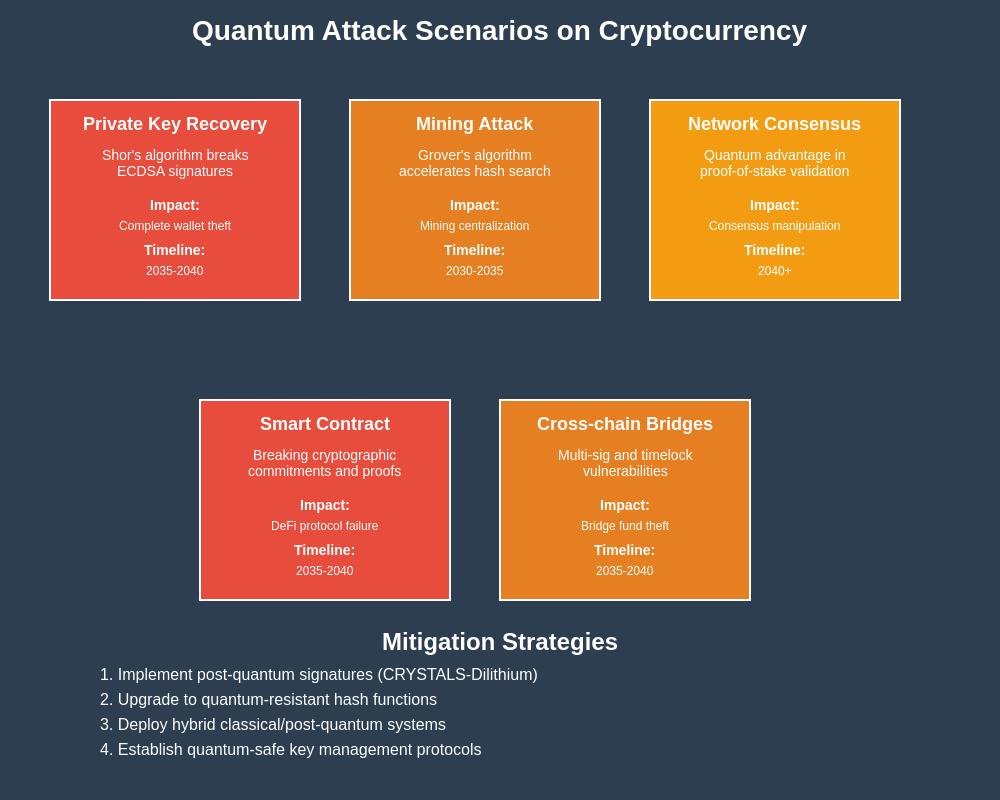 Quantum Attack Scenarios