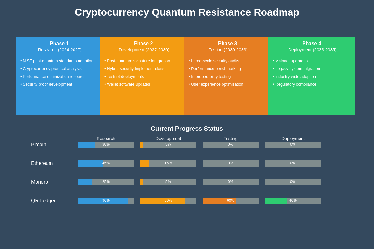 Quantum Resistance Roadmap