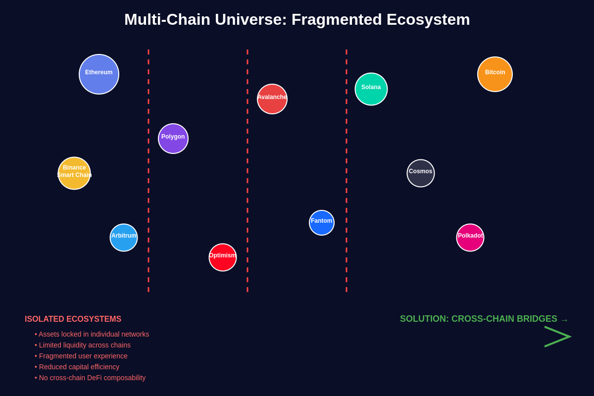 Featured image of post Cross-Chain Bridges: Connecting the Multi-Blockchain Universe