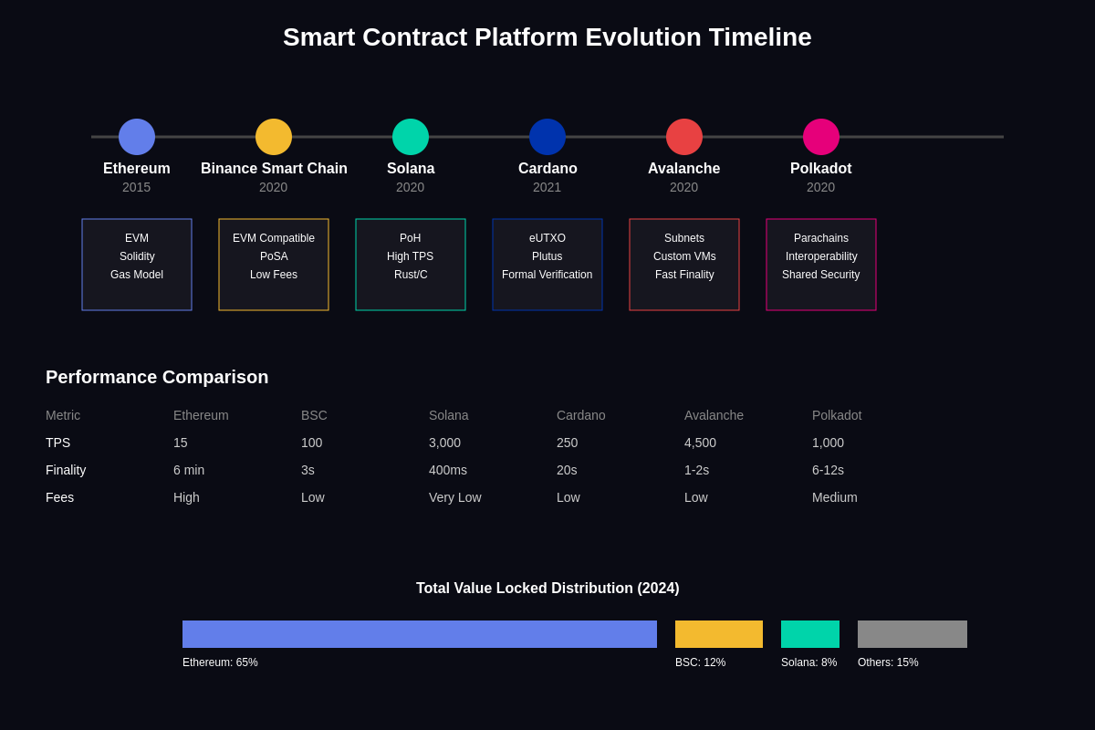 Featured image of post The Evolution of Smart Contracts: From Ethereum to Modern Platforms