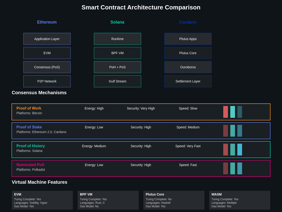 Platform Architecture Comparison