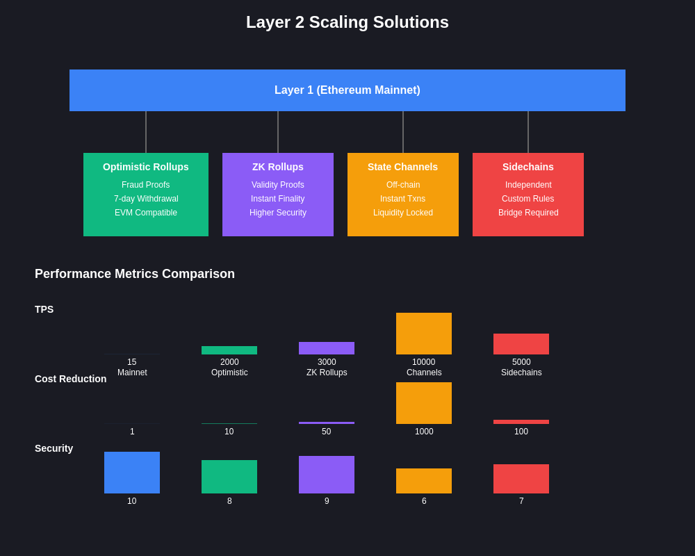 Layer 2 Scaling Solutions