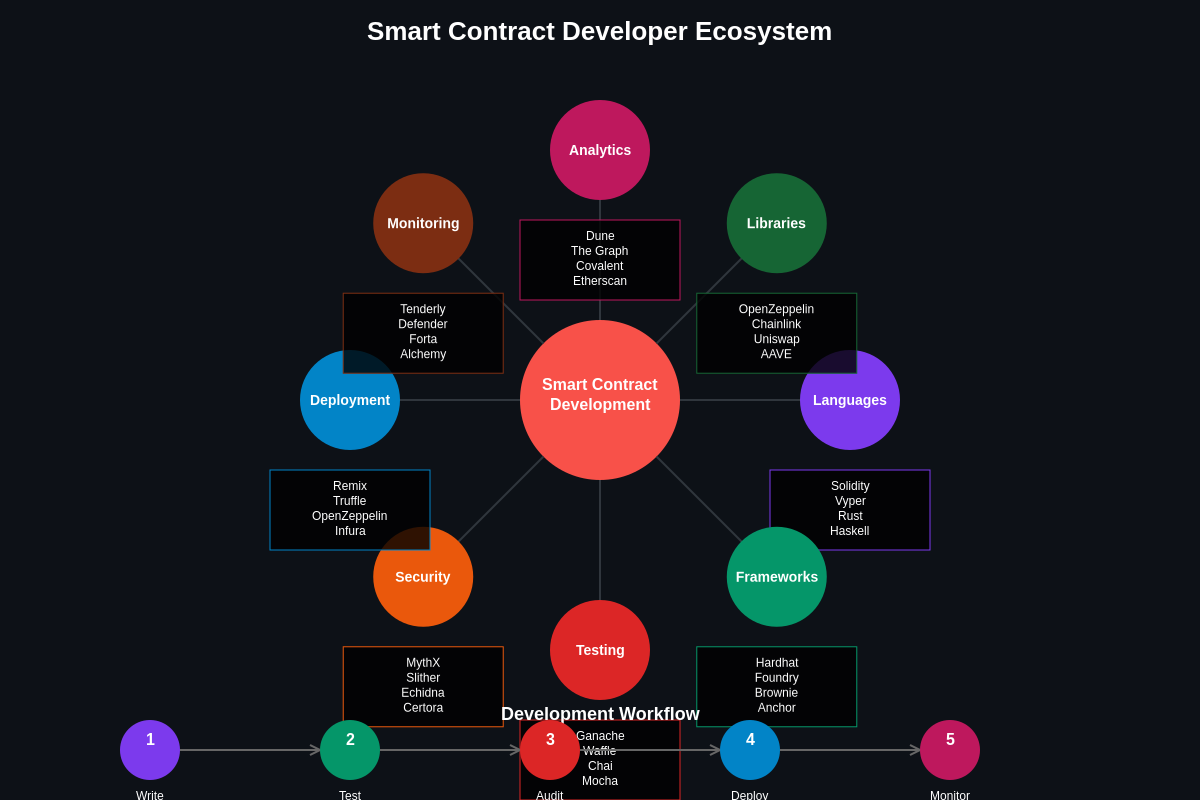 Smart Contract Developer Ecosystem
