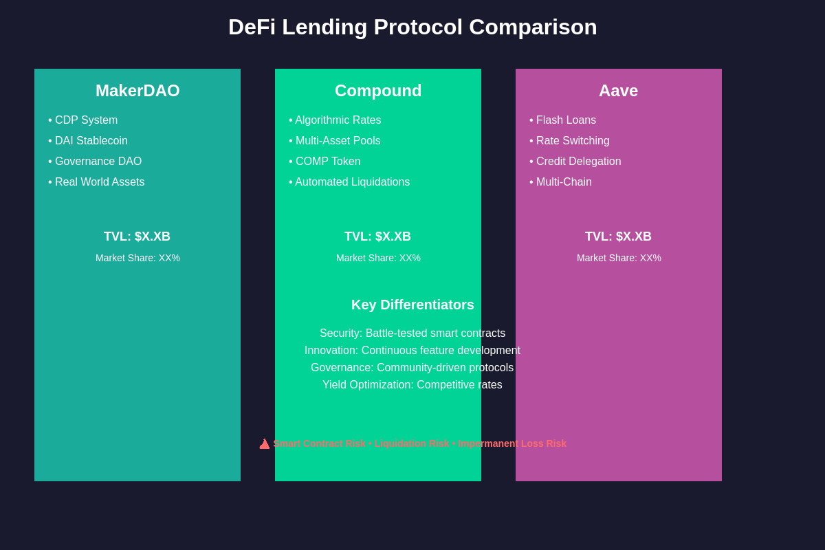 Featured image of post Aave vs. Compound vs. MakerDAO: DeFi Lending Platform Comparison