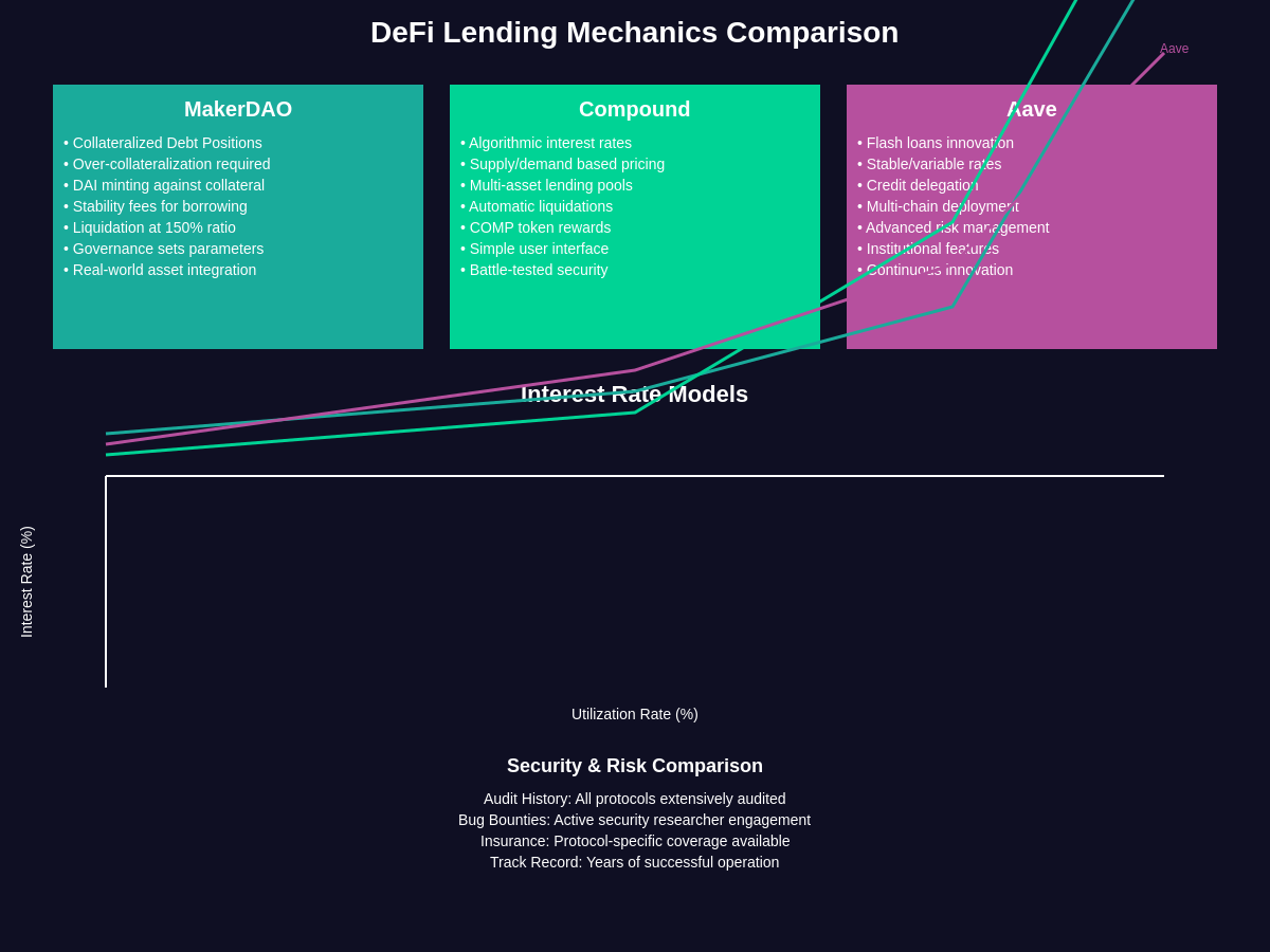 DeFi Lending Mechanics