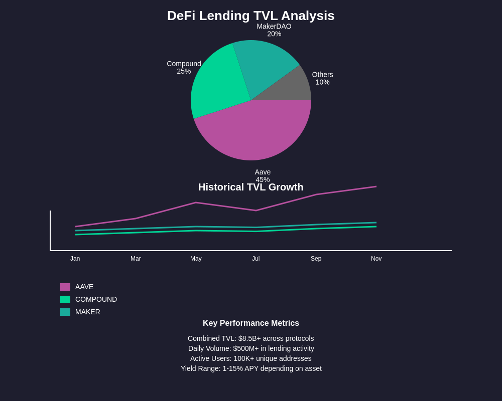 TVL and Market Analysis