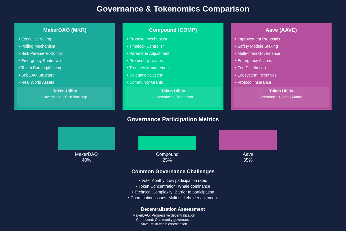 Governance and Tokenomics Comparison
