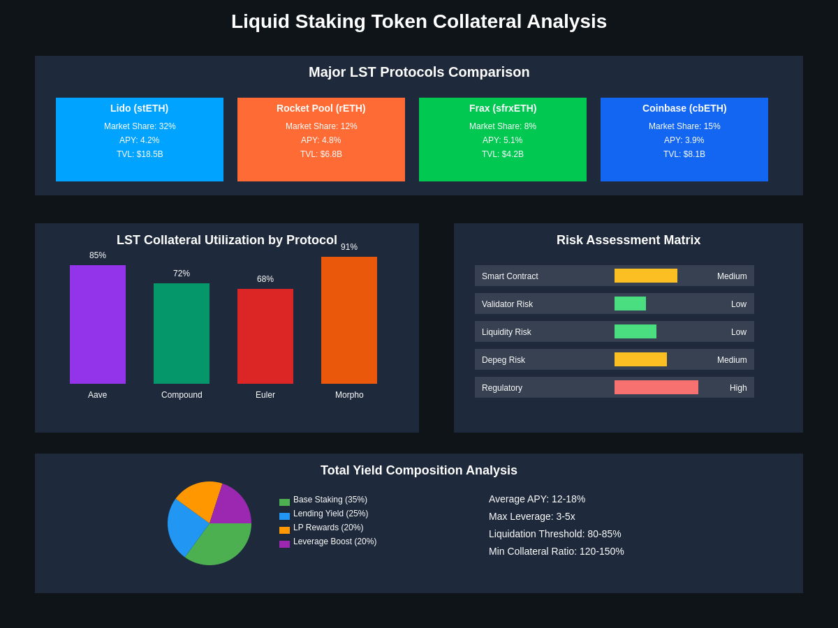 LST Collateral Analysis