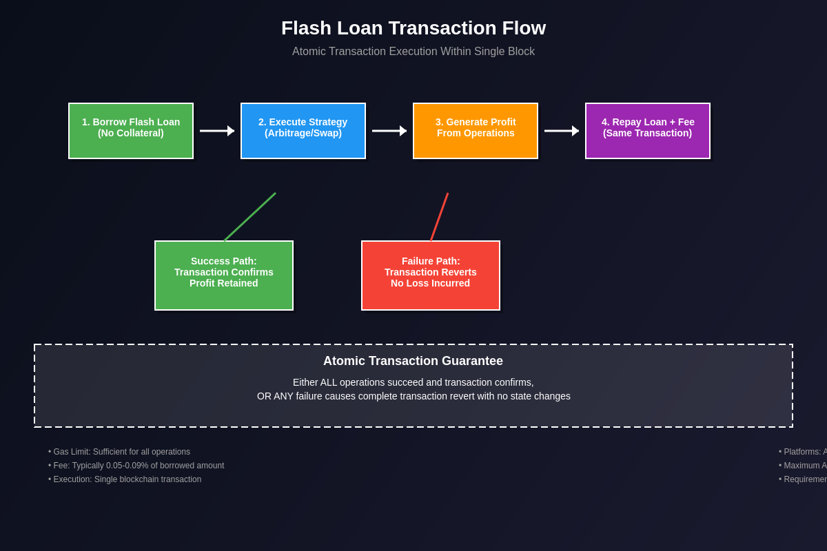 Featured image of post Flash Loans Explained: Instant Liquidity Without Collateral