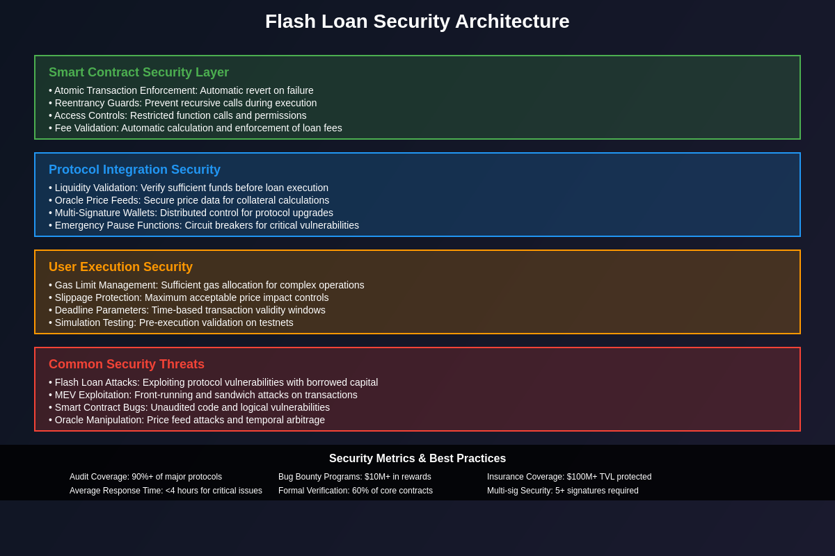 Flash Loan Security Architecture