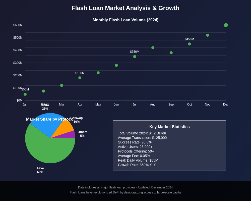 Flash Loan Market Analysis & Growth