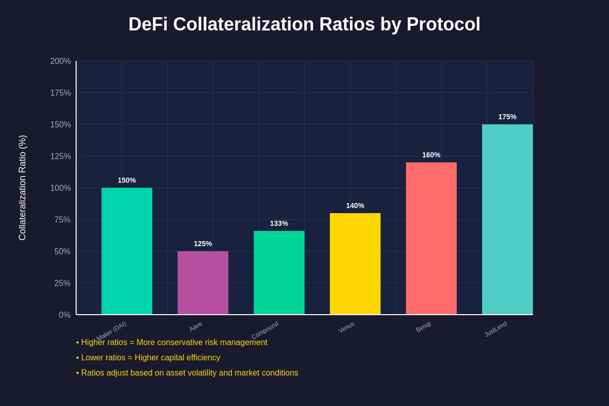 Featured image of post Over-Collateralization in DeFi: Why You Need 150% to Borrow 100%