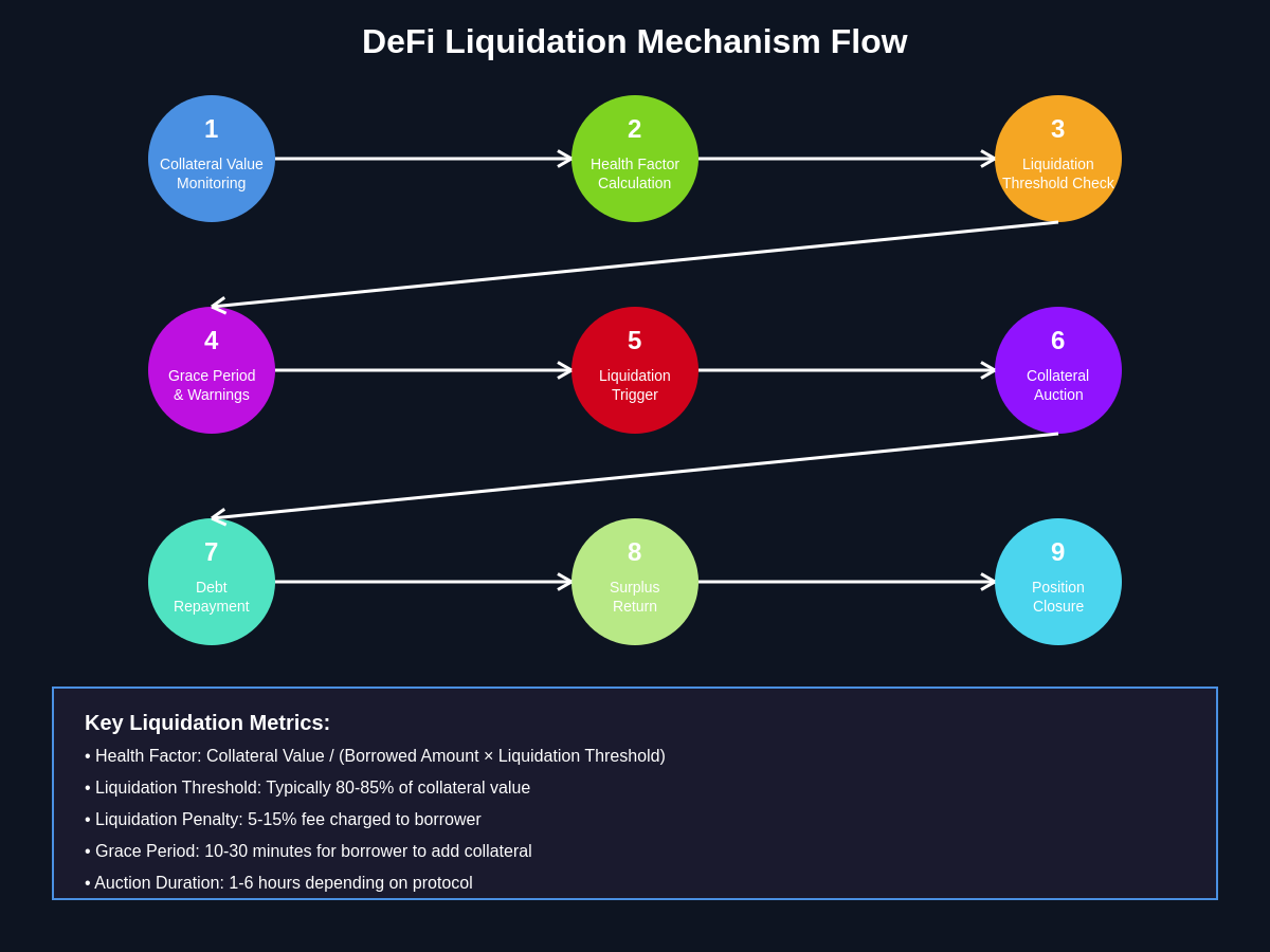 DeFi Liquidation Mechanism Flow