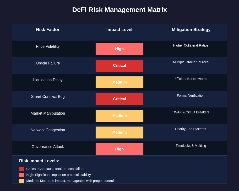 DeFi Risk Management Matrix