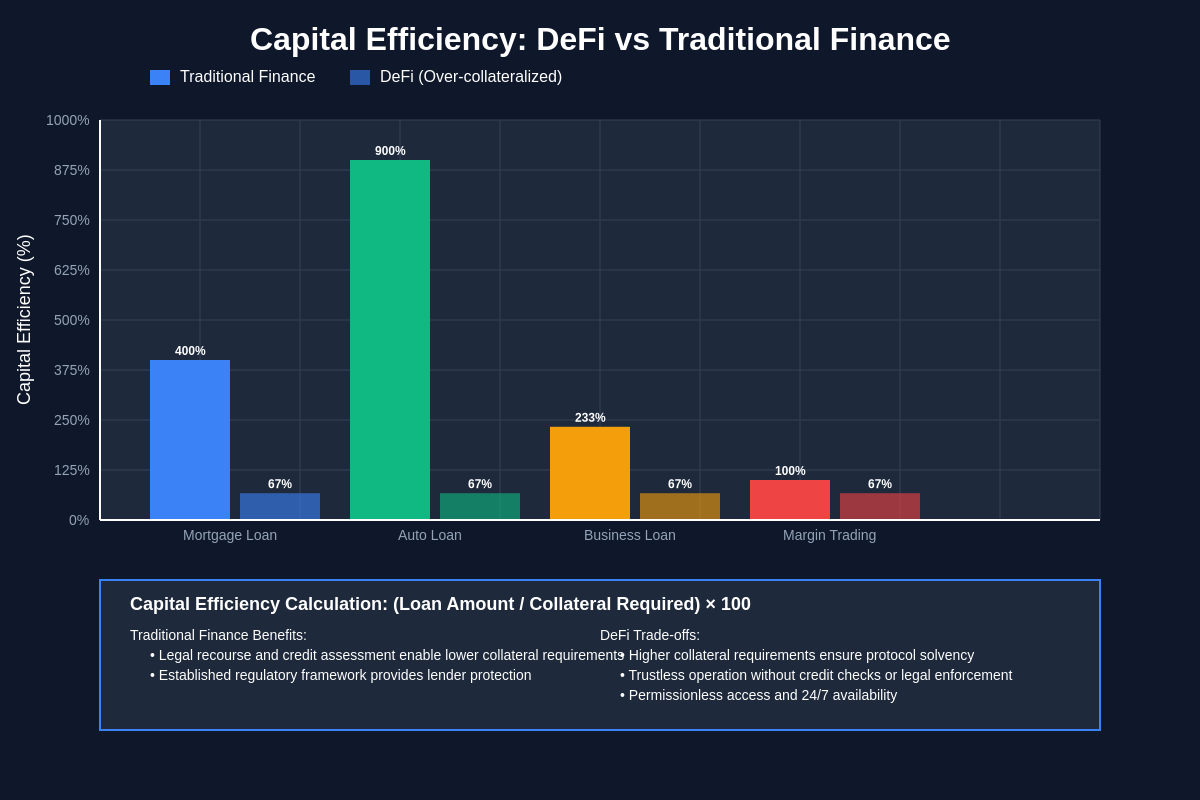 Capital Efficiency: DeFi vs Traditional Finance
