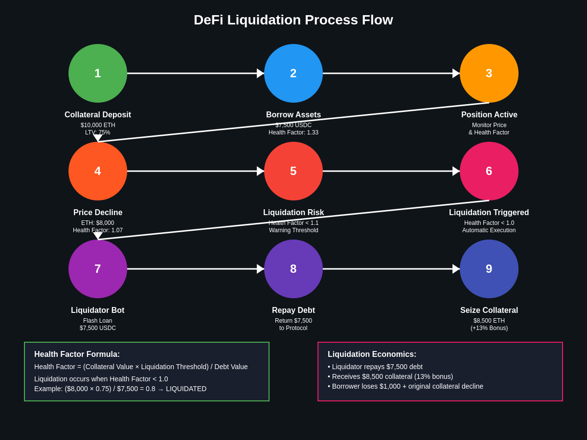 DeFi Liquidation Process Flow