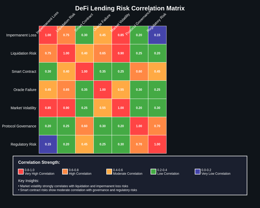 DeFi Lending Risk Correlation Matrix