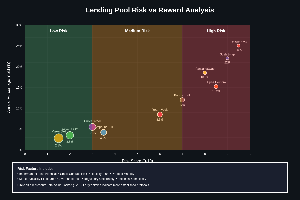 Lending Pool Risk vs Reward Analysis