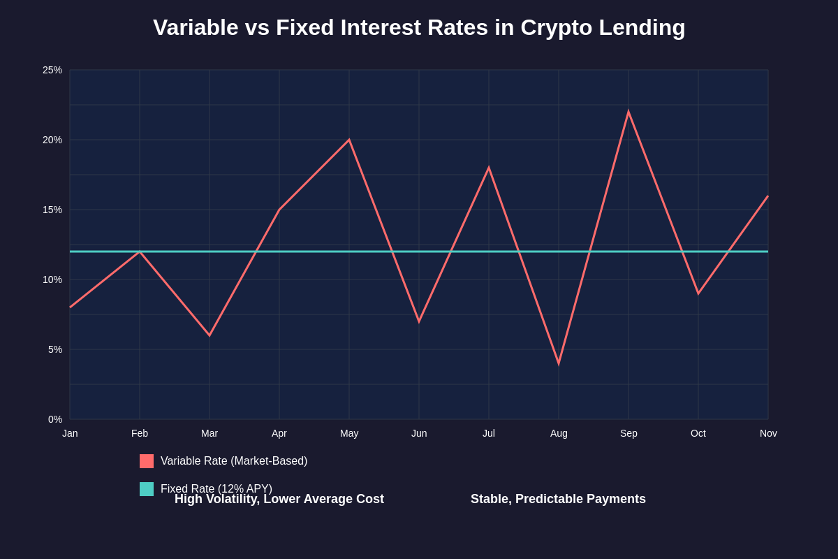 Featured image of post Variable vs. Fixed Interest Rates in Crypto Lending