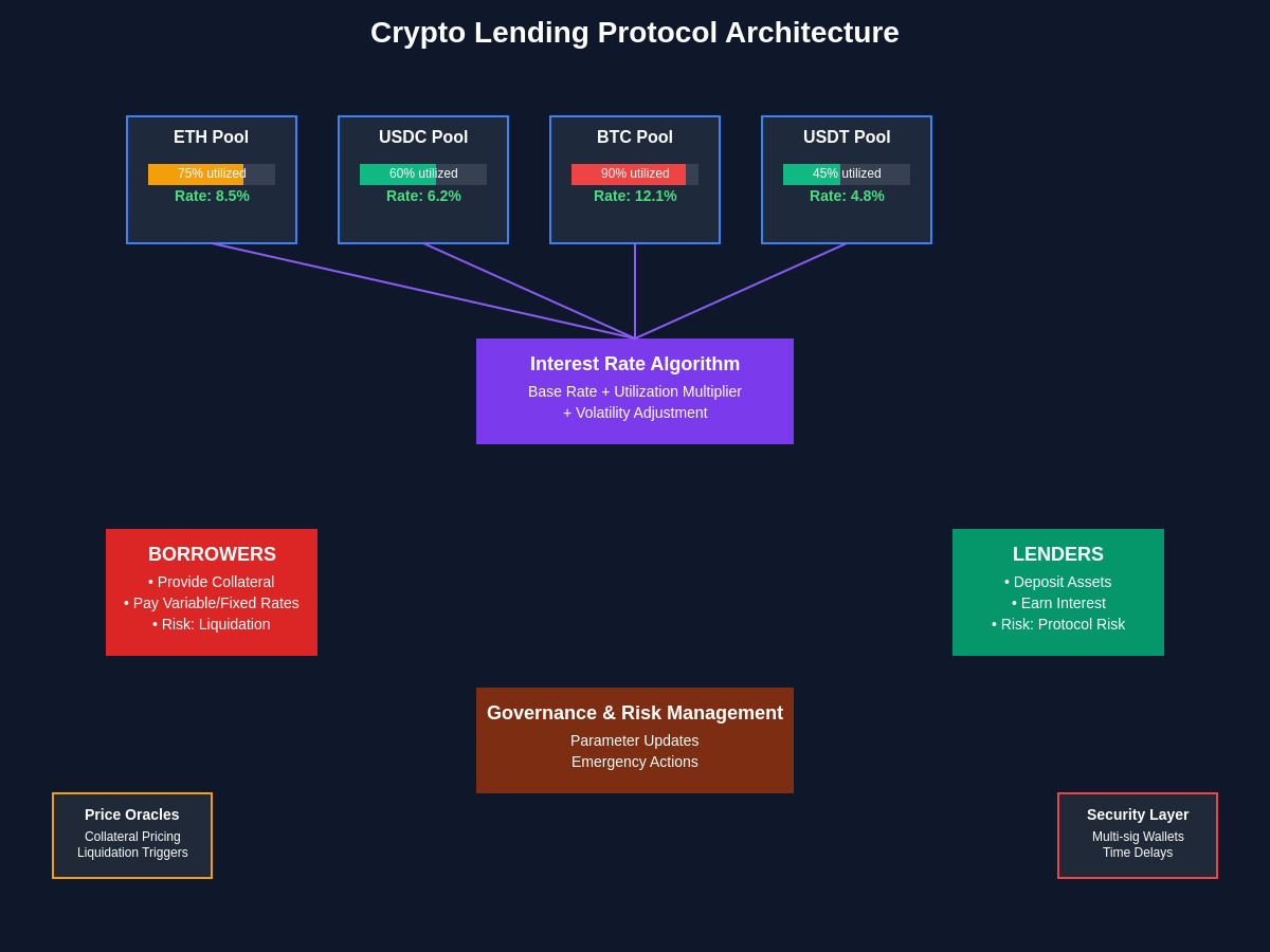 Crypto Lending Protocol Architecture