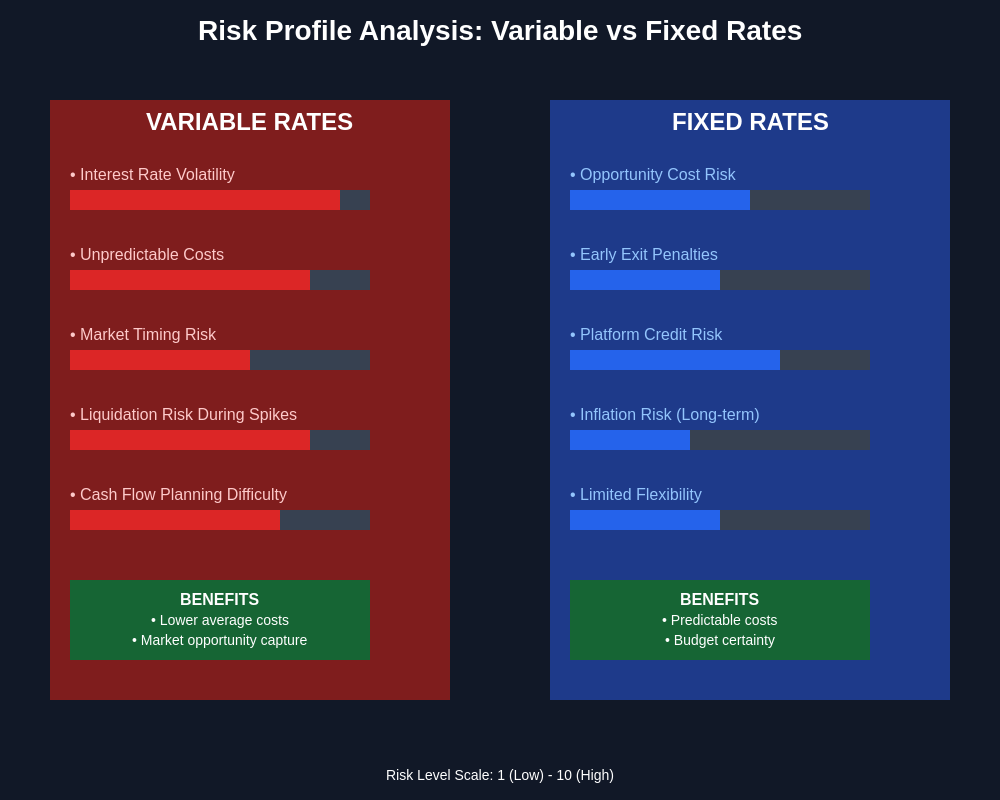 Risk Profile Analysis