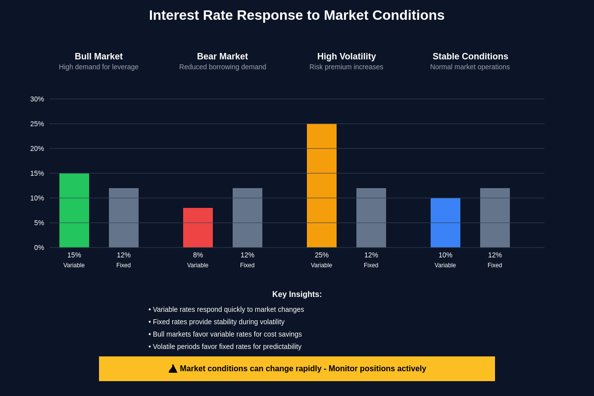 Market Conditions Impact on Rates