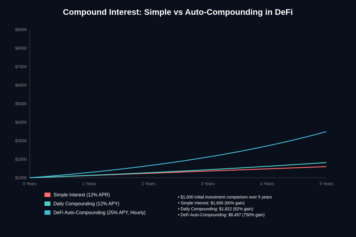 Featured image of post Compound Interest in DeFi: The Power of Auto-Compounding
