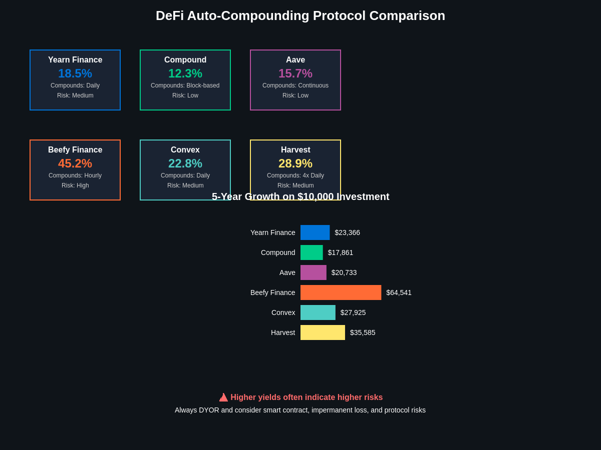 DeFi Protocol Comparison