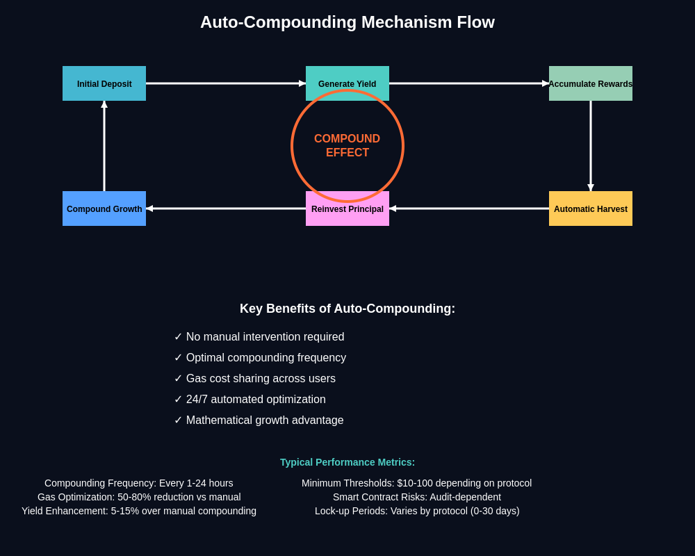 Auto-Compounding Mechanism Flow