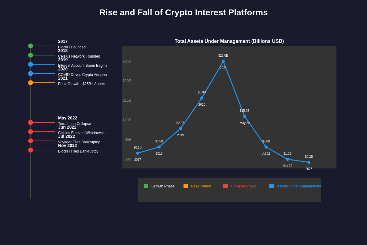 Featured image of post BlockFi to Celsius: The Rise and Fall of Crypto Interest Accounts