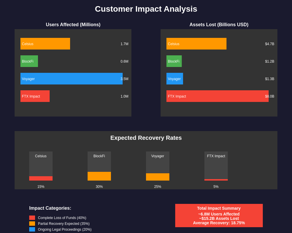 Customer Impact Analysis