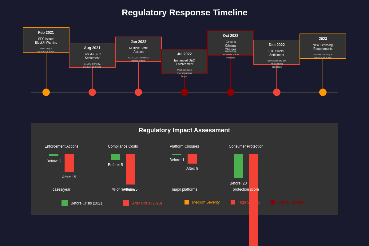 Regulatory Response Timeline