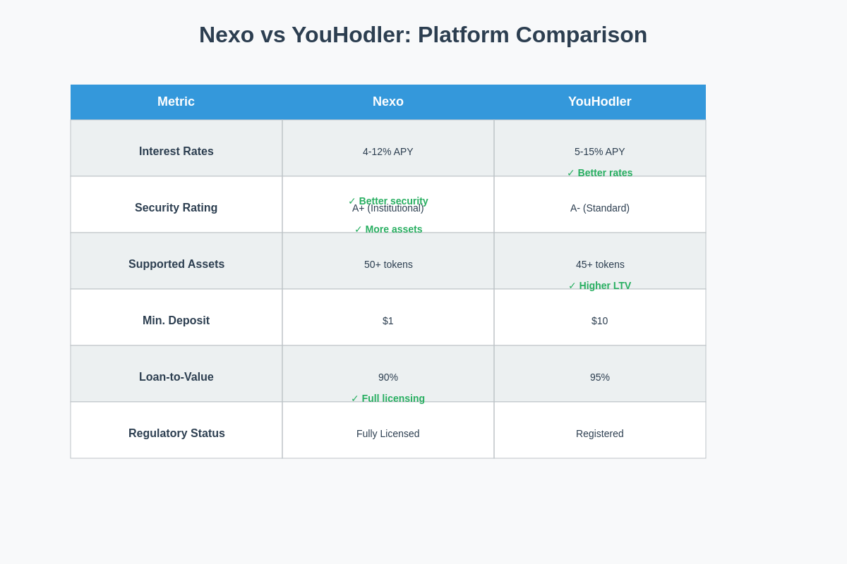 Featured image of post Nexo vs. YouHodler: Centralized Lending Platform Comparison